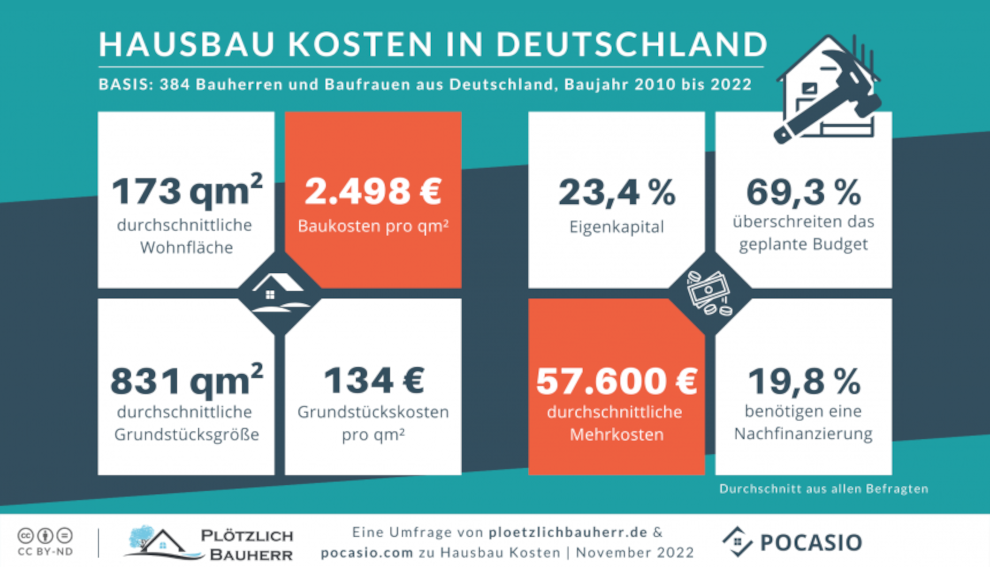 Wie Viel Kostet Der Hausbau In Deutschland?